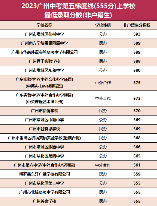 2023广州各高中录取分数梯度划分情况（非户籍生）-1