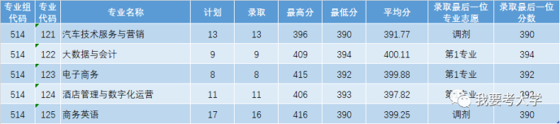 广东11所专科院校公布2023各专业录取分-1