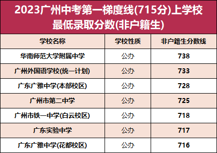 2023广州各高中录取分数梯度划分情况（非户籍生）-1