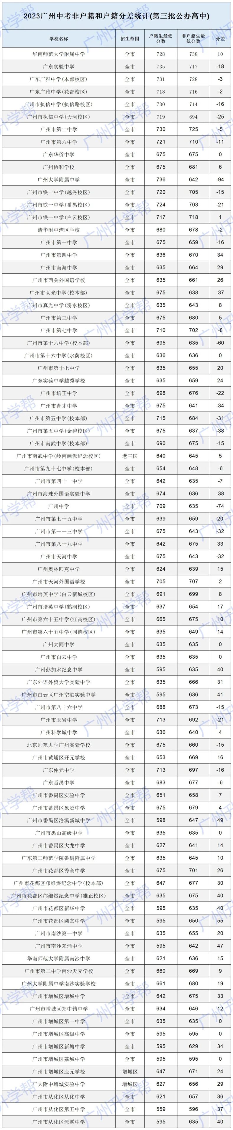 2023年广州中考户籍生与非户籍生分数对比-1