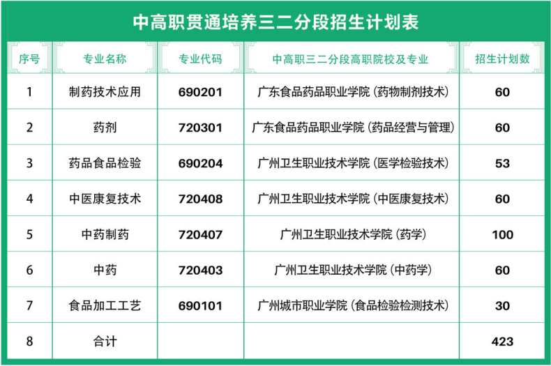 广州市医药职业学校2023年招生-1