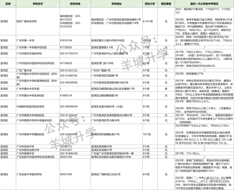 2024年广州各区公民办初中学校相关信息汇总-1