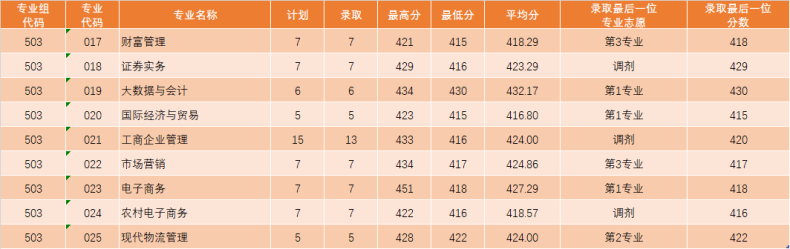 广东11所专科院校公布2023各专业录取分-1