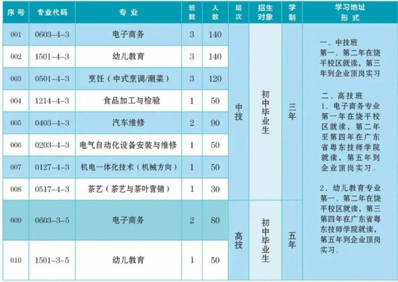 潮州市饶平县技工学校2023年招生专业及报名须知-1