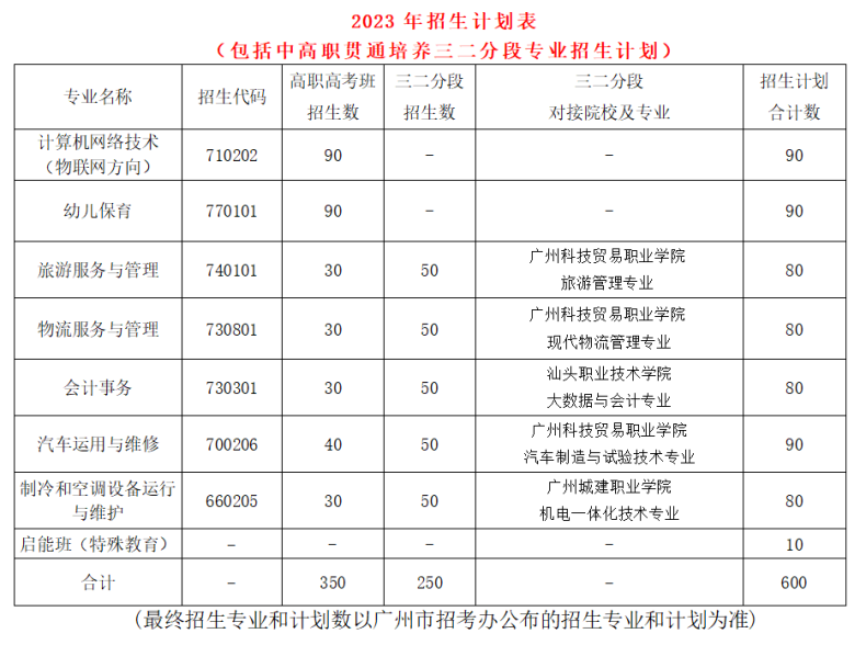 广州市南沙区岭东职业技术学校2023年招生专业和收费标准-1