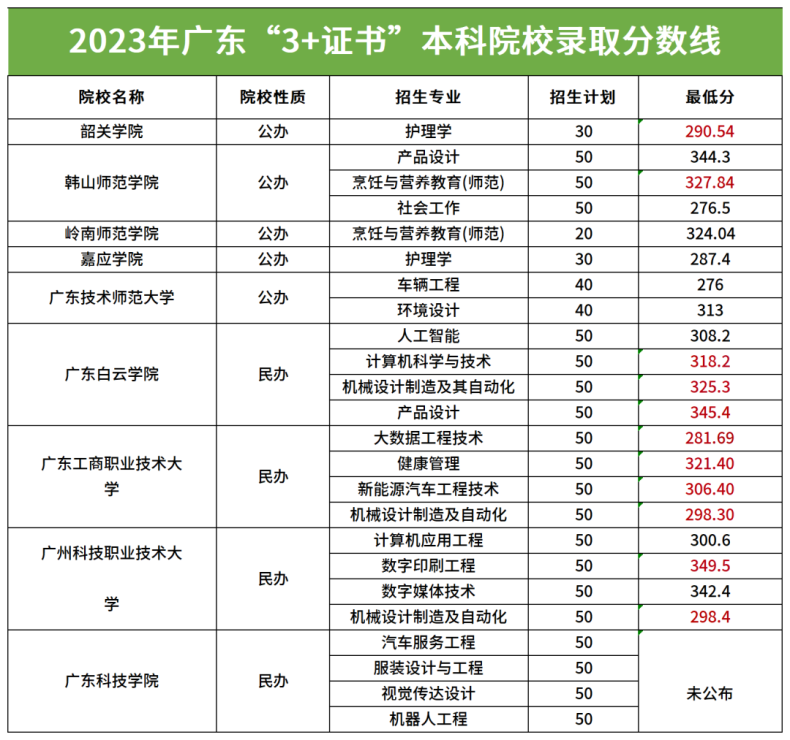 广东省3+证书本科院校录取分数汇总！-1