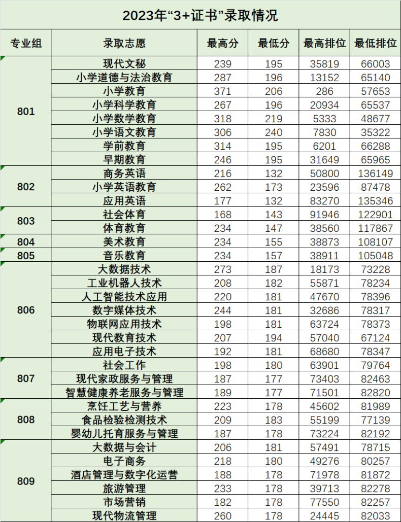 2023届3+证书高职院校专业/专业组录取分数线!（26所）-1