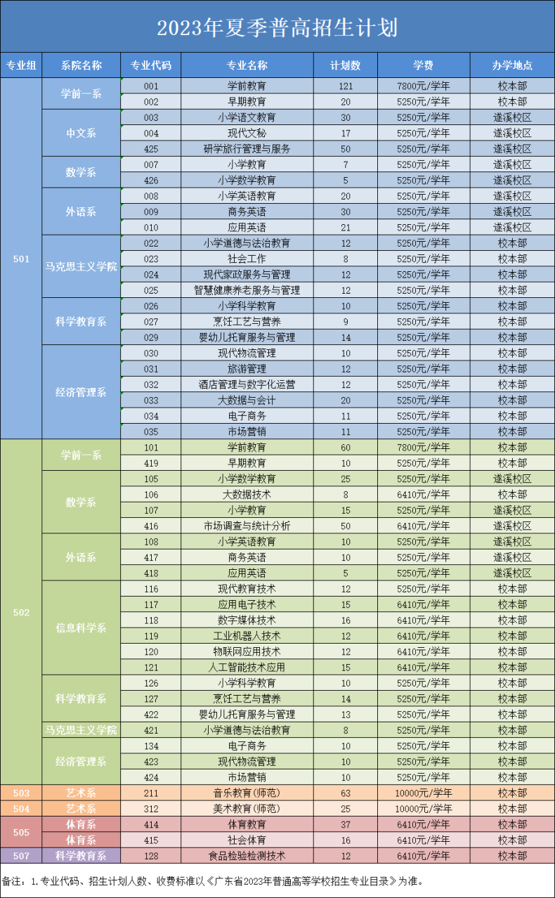 湛江幼儿师范专科学校2023年2023年夏季高考招生计划一览表-1