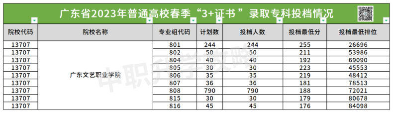 广东文艺职业学院2023年3+证书录取分数-1