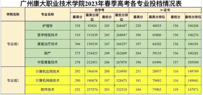 2023届3+证书高职院校专业/专业组录取分数线!（26所）-1