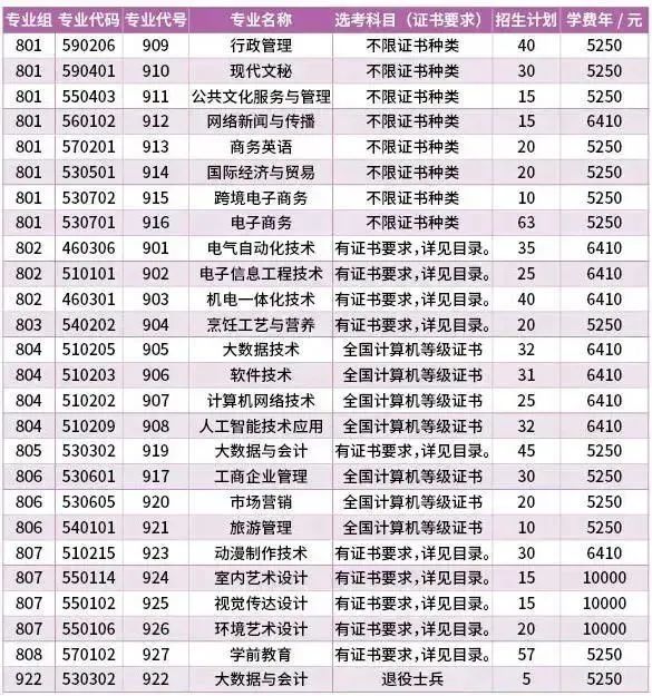 汕尾职业技术学院2023年3+证书录取分数-1