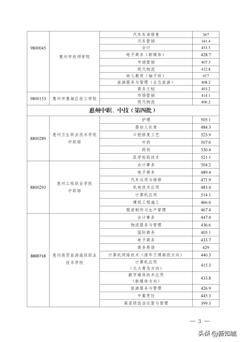 惠州中职技工院校录取线是多少-1