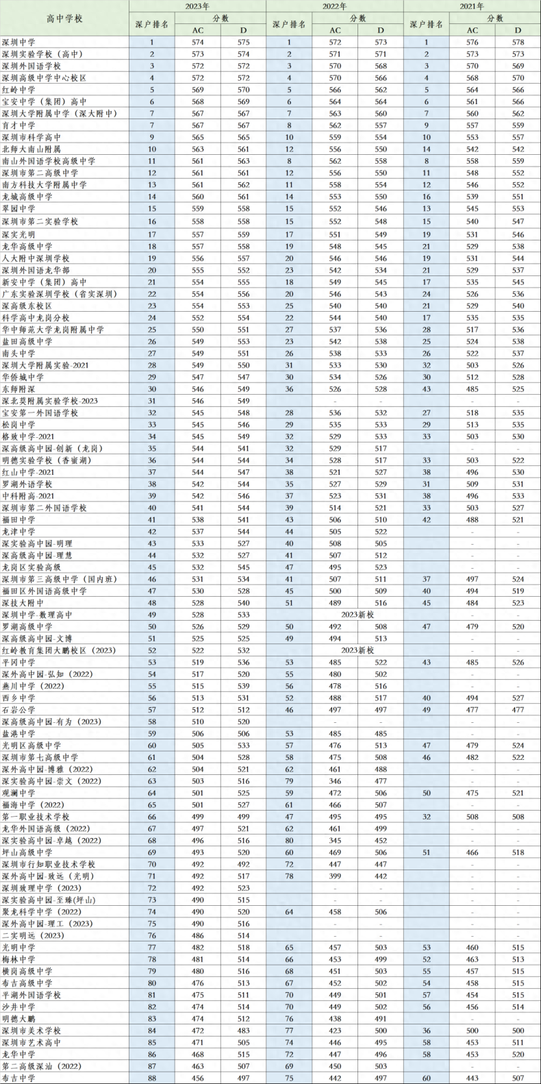 2023年深圳十大名校招生情况汇总-1