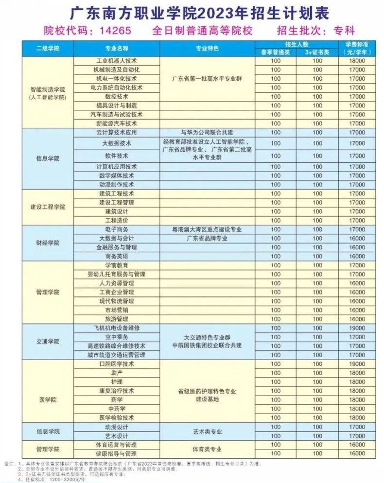 广东南方职业学院2023年3+证书录取分数-1