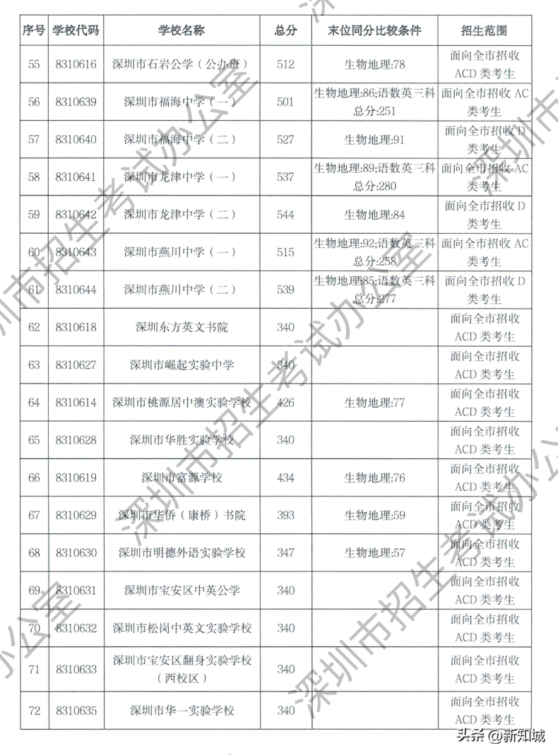 深圳市2023年中考各区属高中录取分数线-1