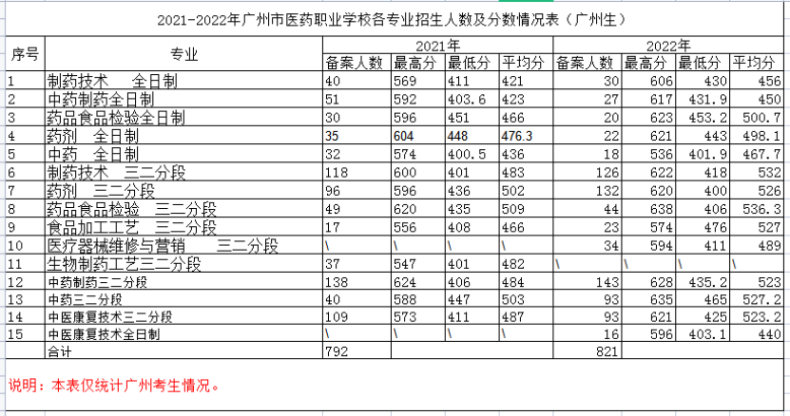 广州市医药职业学校2023年招生咨询问答-1