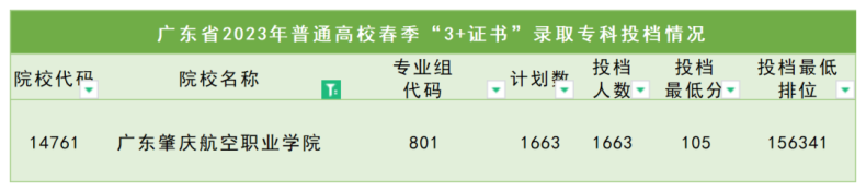 广东肇庆航空职业学院2023年3+证书录取分数-1
