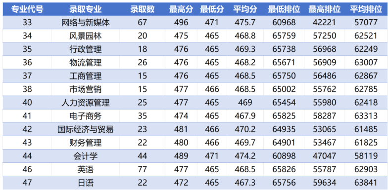 广州软件学院2023年广东省各专业录取分数线-1