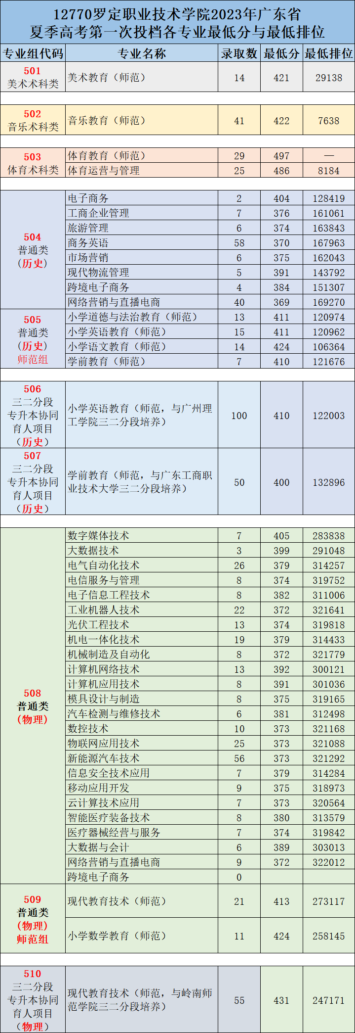 广东11所专科院校公布2023各专业录取分-1