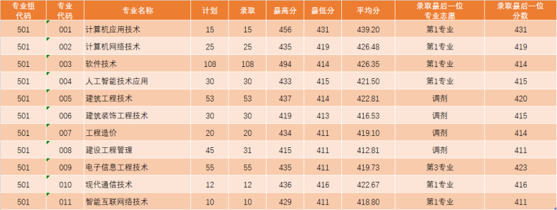 广东11所专科院校公布2023各专业录取分-1