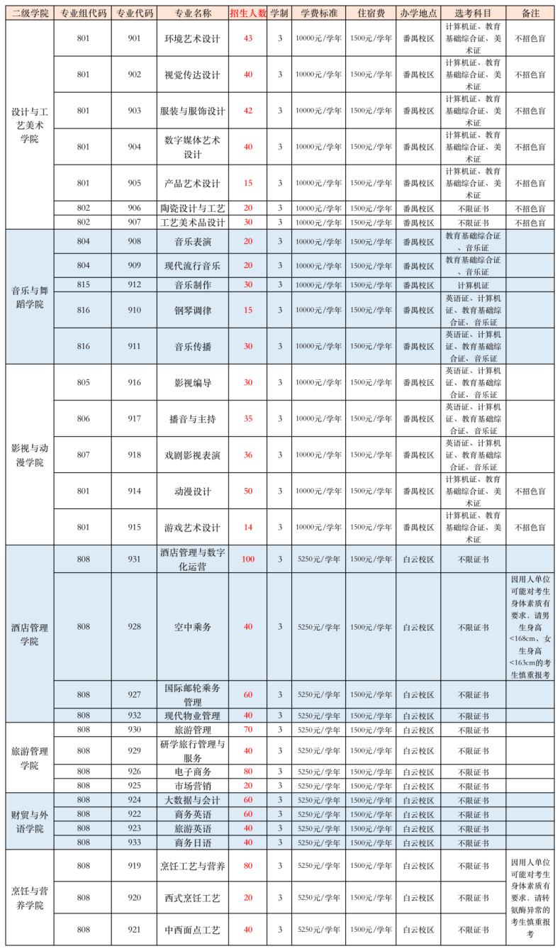 广东文艺职业学院2023年3+证书招生计专业及学费标准-1