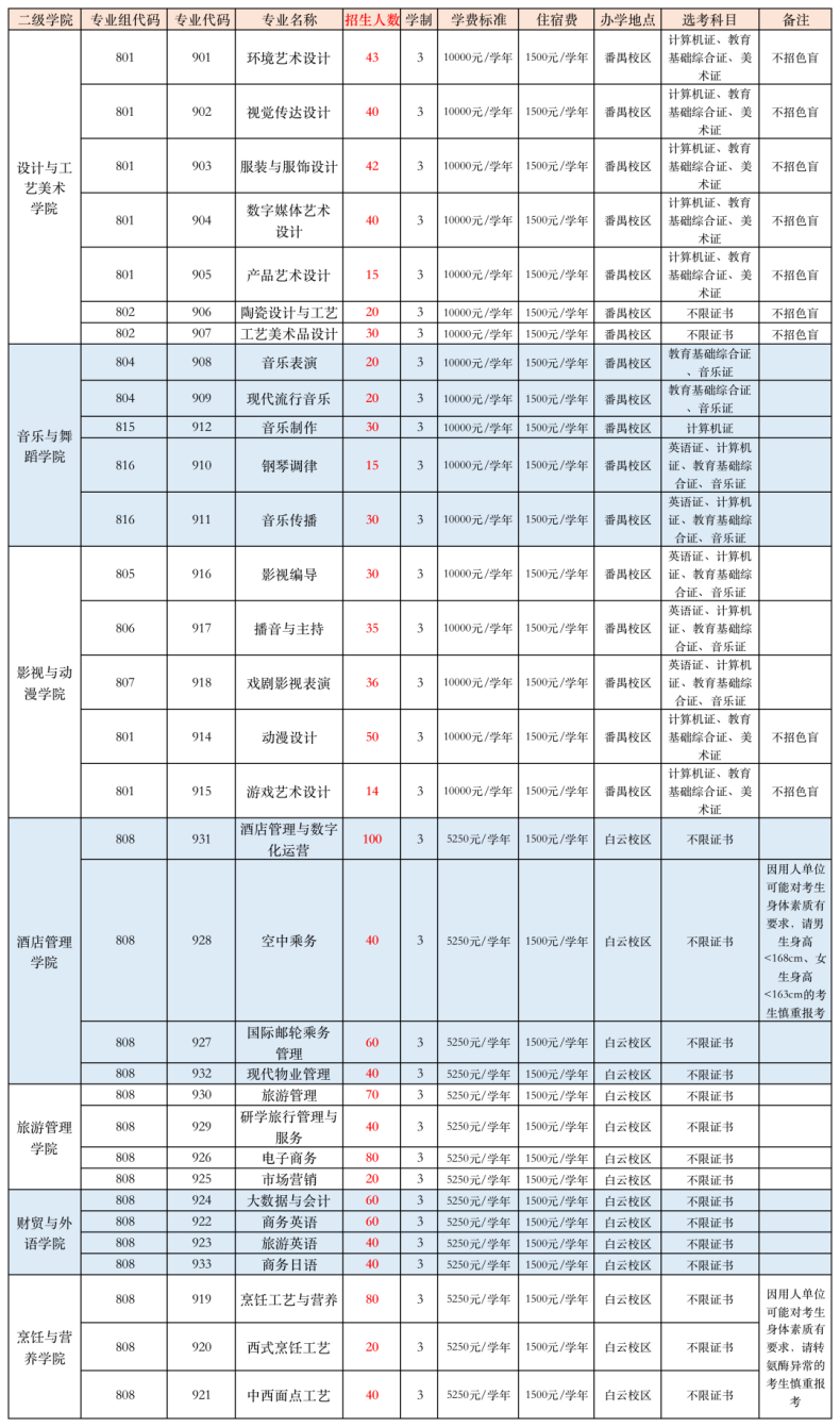 广东文艺职业学院2023年3+证书录取分数-1