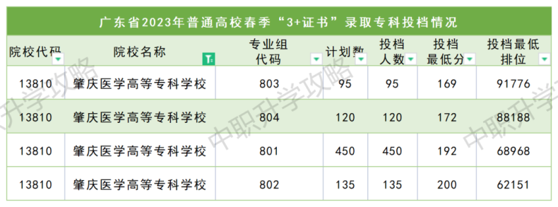 肇庆医学高等专科学校2023年3+证书录取分数-1