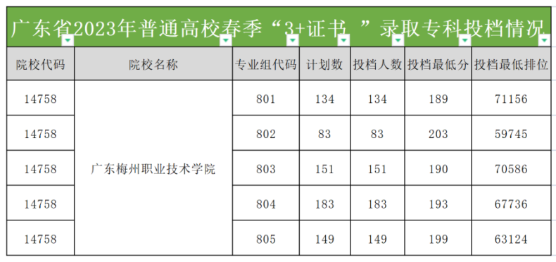 广东梅州职业技术学院2023年春季高考3+证书录取分数-1