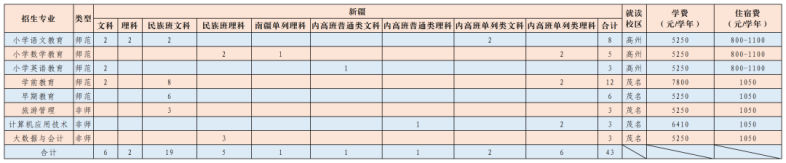 广东茂名幼儿师范专科学校2023年招生计划（省内+省外）-1