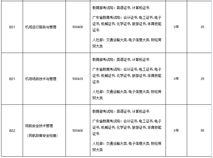 广州民航职业技术学院2023年3+证书录取分数-1