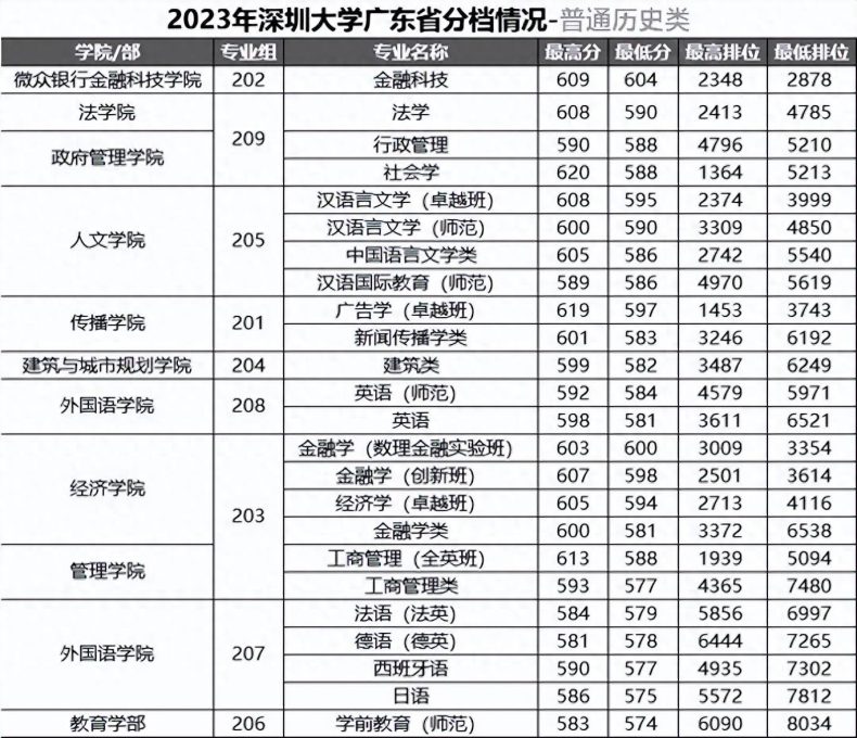 深圳大学2023年各专业分数线排名-1