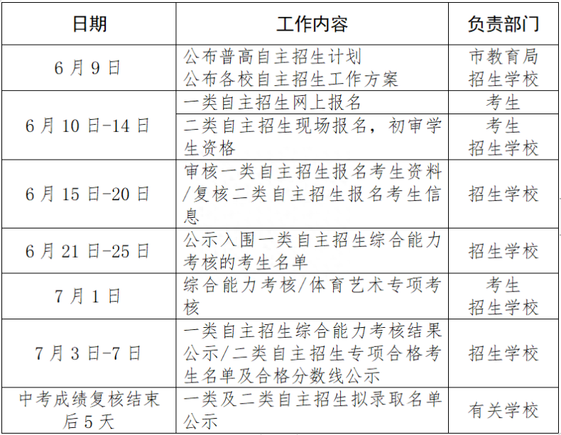 深圳中考自主招生报名常见问题汇总！-1