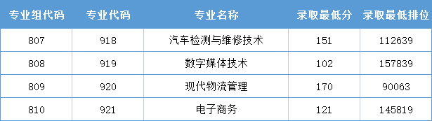 2023届3+证书高职院校专业/专业组录取分数线!（26所）-1