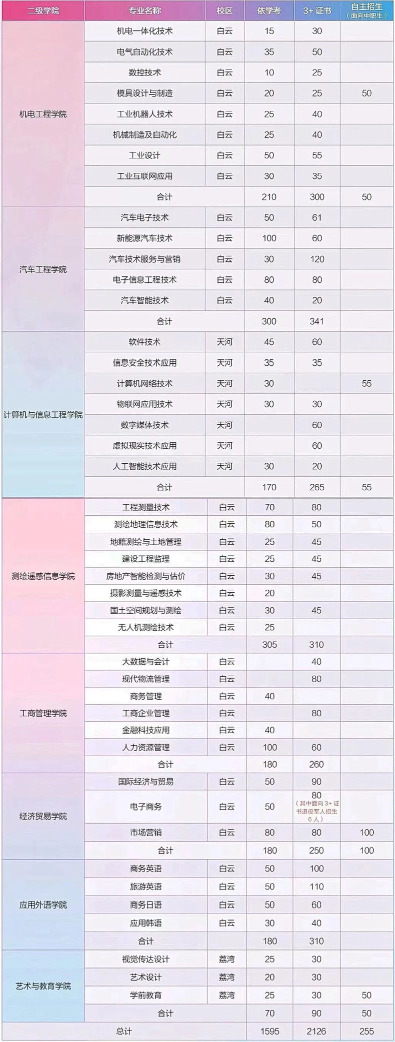 广东工贸职业技术学院2023年3+证书录取分数-1