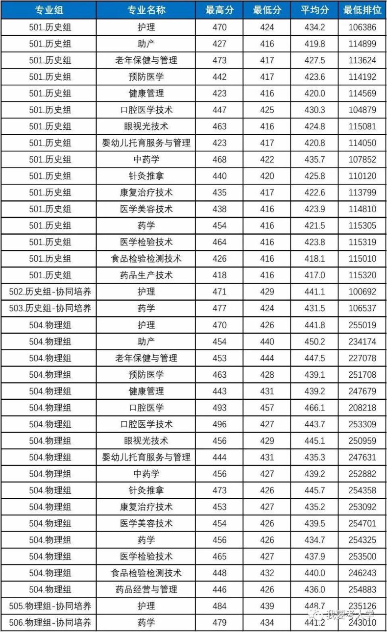 广东11所专科院校公布2023各专业录取分-1