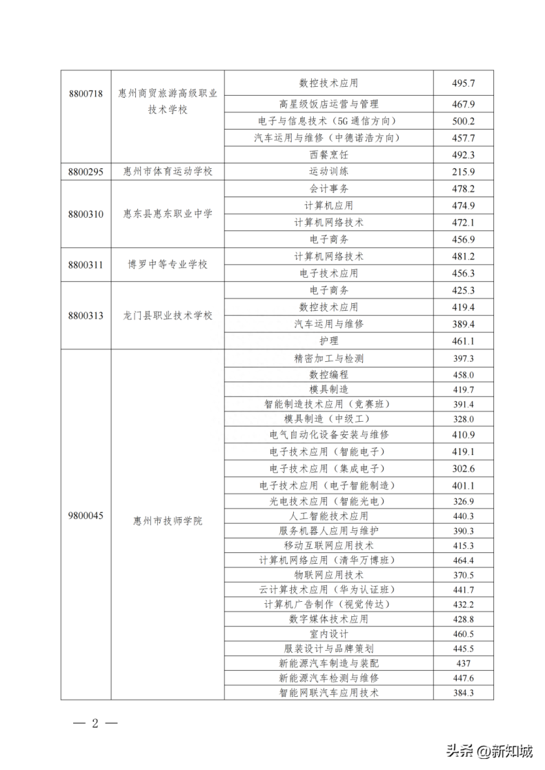 惠州中职技工院校录取线是多少-1