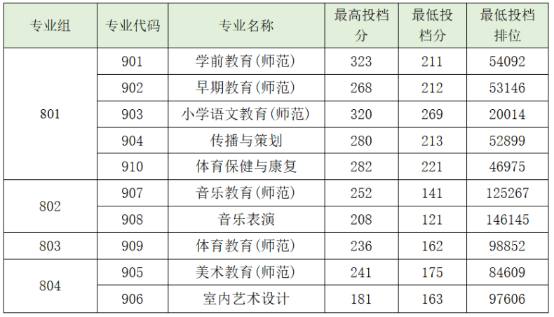 2023届3+证书高职院校专业/专业组录取分数线!（26所）-1