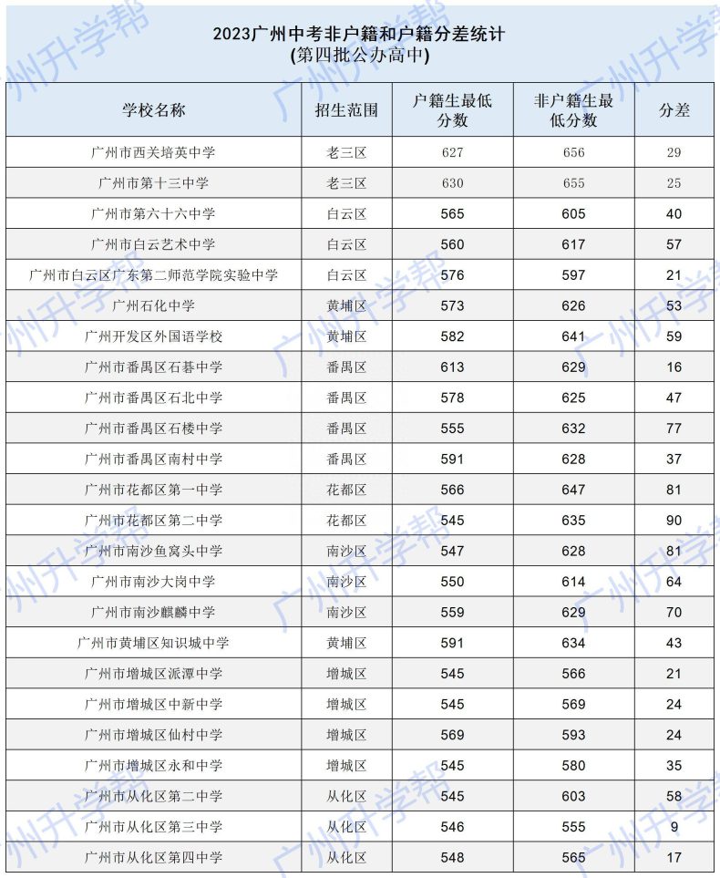 2023年广州中考户籍生与非户籍生分数对比-1