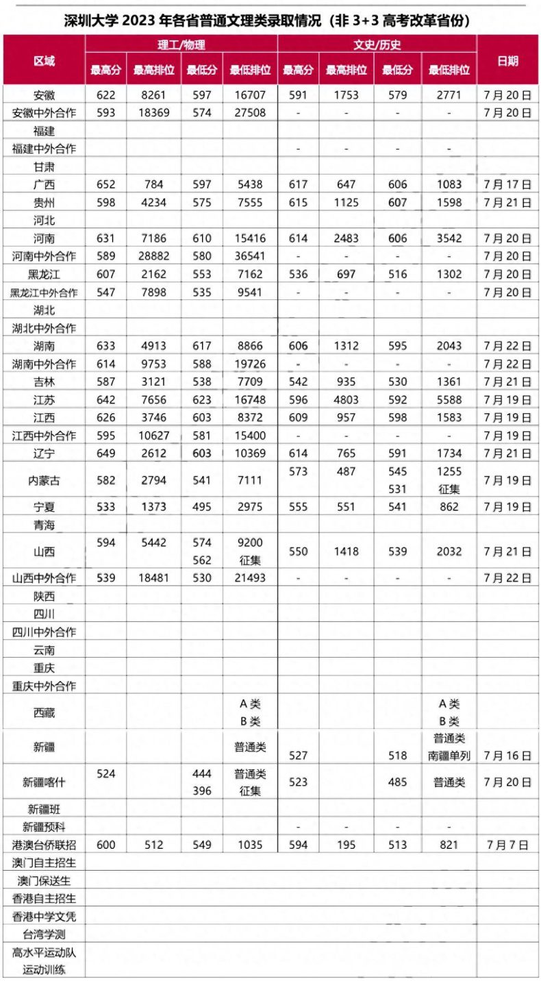 深圳大学2023年各专业分数线排名-1