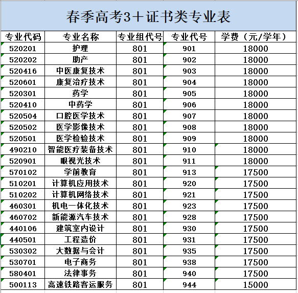 广州珠江职业技术学院2023年3+证书招生计划-1