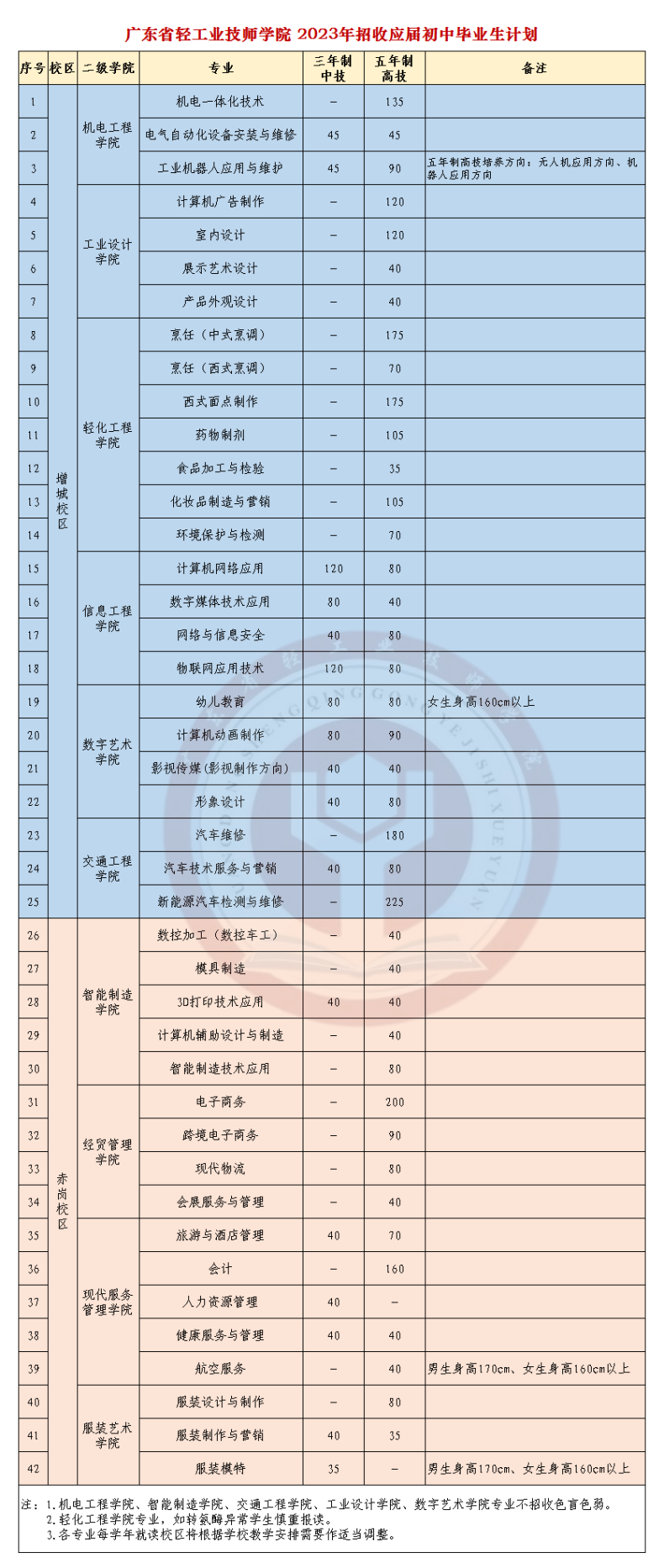 ​广东省轻工业技师学院2023年招生专业及人数-1