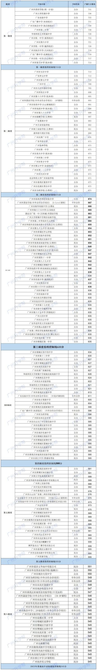2023广州高中分数线梯度划分排行出炉!(户籍生版)-广东技校排名网