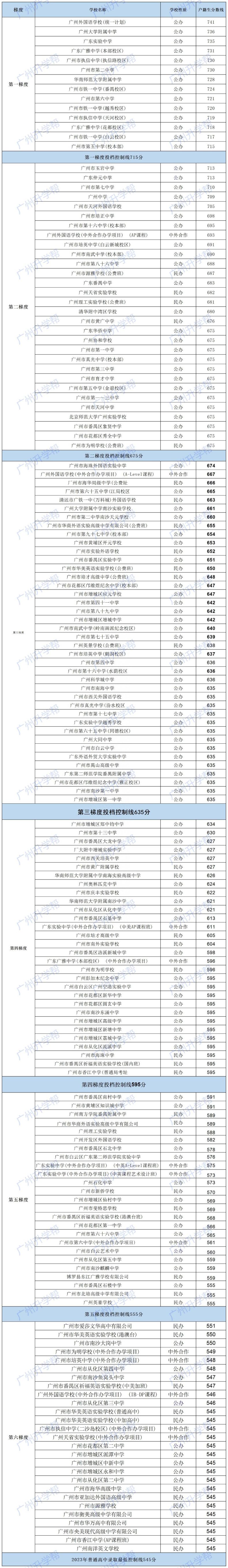 2023广州高中分数线梯度划分排行出炉！（户籍生版）-1