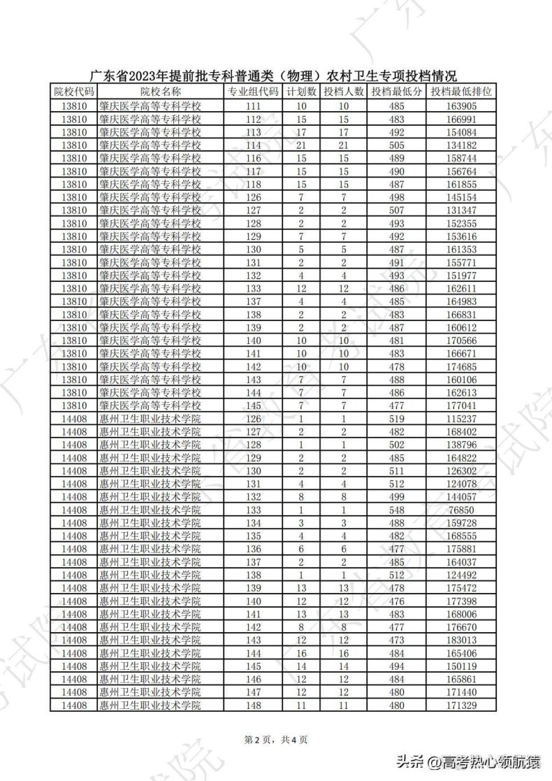 广东2023年高考专科提前批投档情况-1