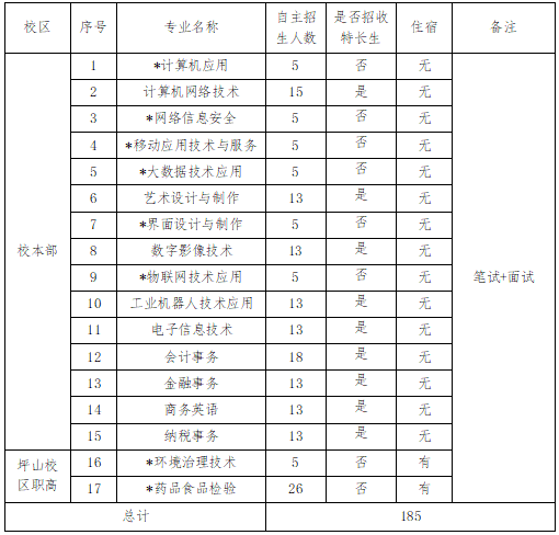 深圳市第一职业技术学校2023年自主招生专业及人数-1