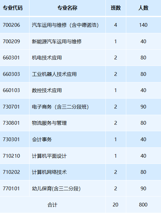 广州市黄埔职业技术学校2023年招生计划-1