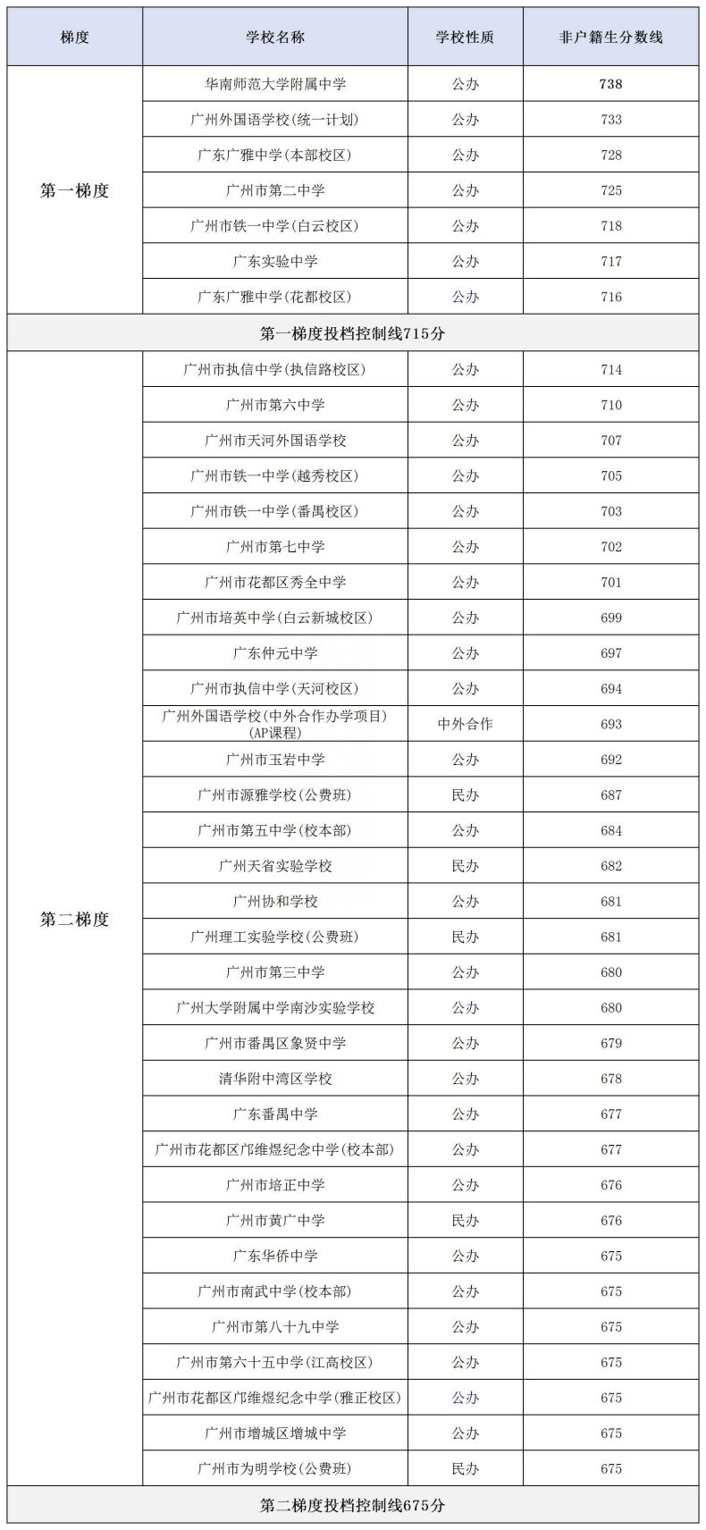 2023广州高中分数线梯度划分排行出炉！（非户籍生版）-1