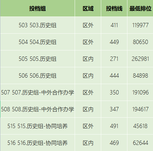 顺德职院夏季高考录取情况-1