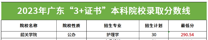 韶关学院2023年3+证书录取分数-1