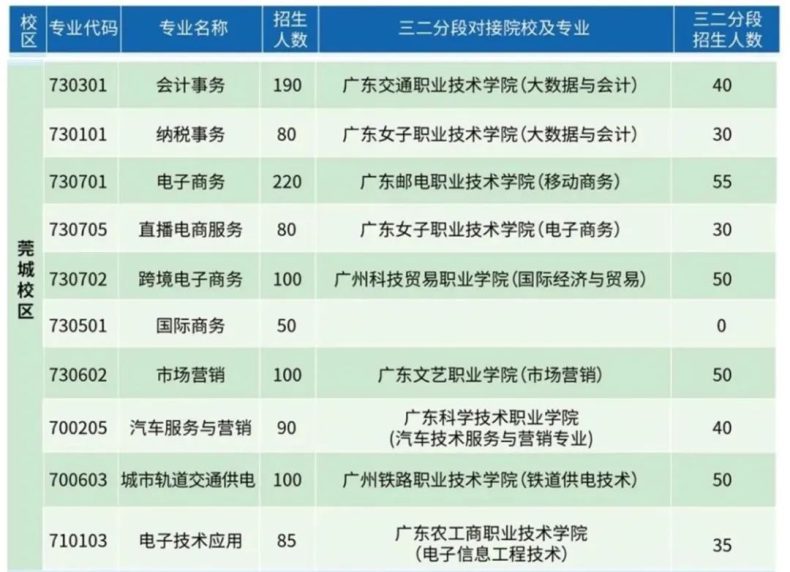 东莞市商业学校2023年新生注册须知-1